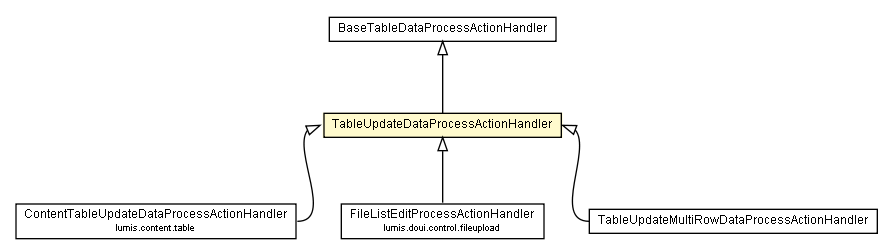 Package class diagram package TableUpdateDataProcessActionHandler