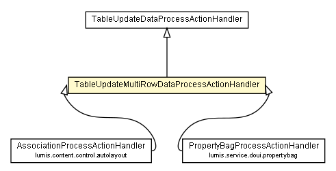 Package class diagram package TableUpdateMultiRowDataProcessActionHandler