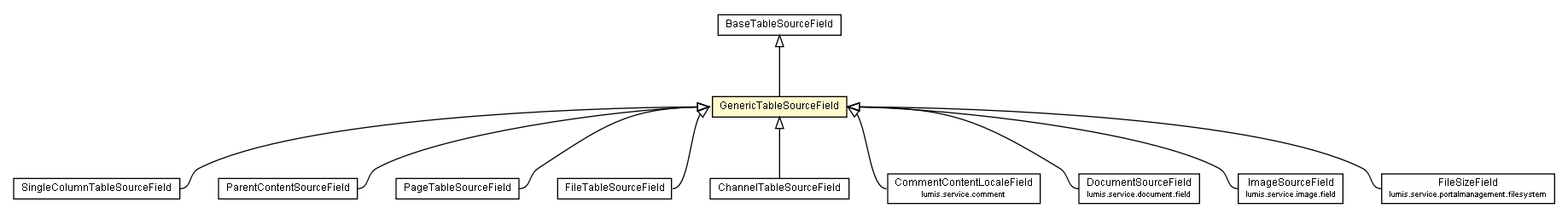 Package class diagram package GenericTableSourceField