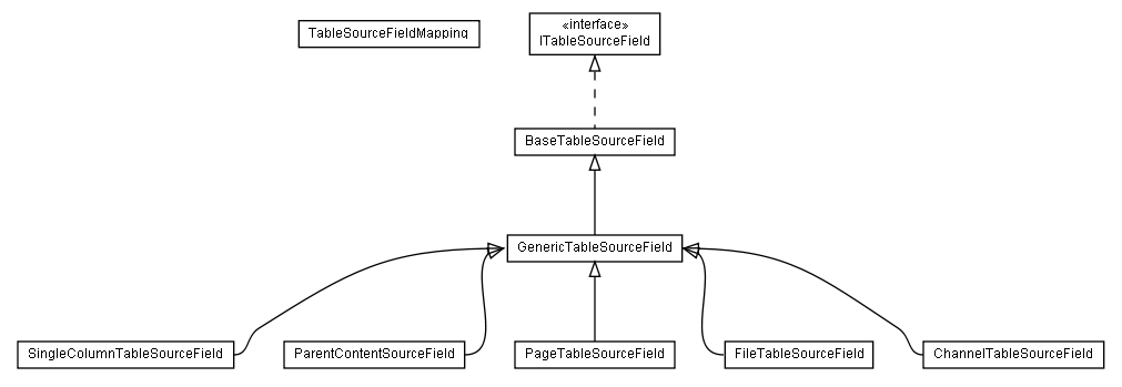 Package class diagram package lumis.doui.table.field