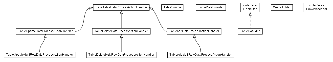 Package class diagram package lumis.doui.table