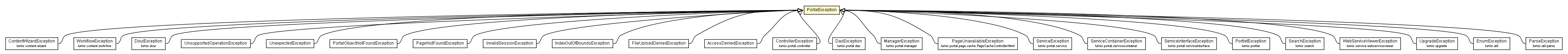 Package class diagram package PortalException