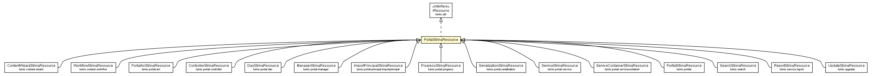 Package class diagram package PortalStringResource