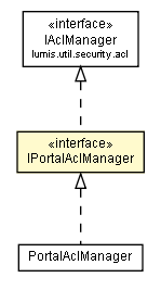 Package class diagram package IPortalAclManager