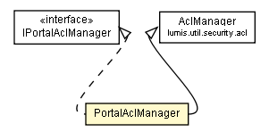 Package class diagram package PortalAclManager