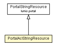 Package class diagram package PortalAclStringResource