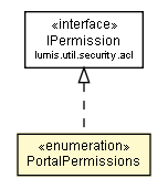 Package class diagram package PortalPermissions