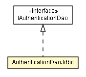 Package class diagram package AuthenticationDaoJdbc