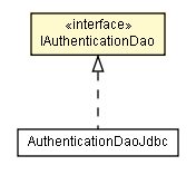 Package class diagram package IAuthenticationDao