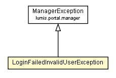 Package class diagram package LoginFailedInvalidUserException