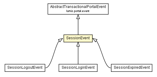 Package class diagram package SessionEvent