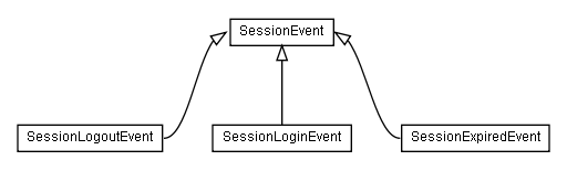 Package class diagram package lumis.portal.authentication.event