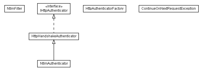 Package class diagram package lumis.portal.authentication.http