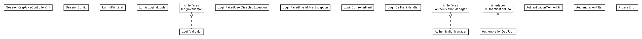 Package class diagram package lumis.portal.authentication