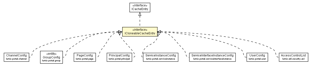 Package class diagram package ICloneableCacheEntry