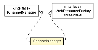 Package class diagram package ChannelManager