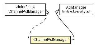 Package class diagram package ChannelAclManager