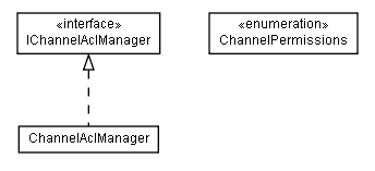 Package class diagram package lumis.portal.channel.acl