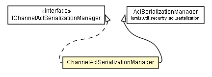 Package class diagram package ChannelAclSerializationManager