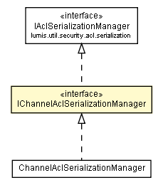 Package class diagram package IChannelAclSerializationManager