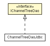 Package class diagram package IChannelTreeDao