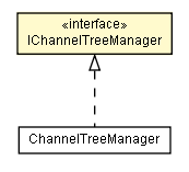 Package class diagram package IChannelTreeManager