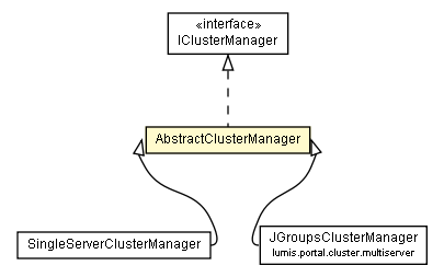 Package class diagram package AbstractClusterManager