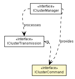 Package class diagram package IClusterCommand