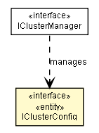 Package class diagram package IClusterConfig