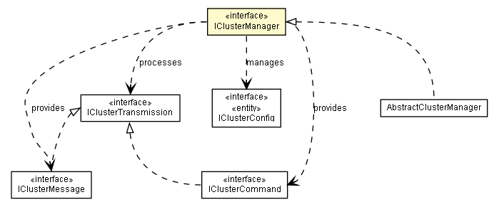 Package class diagram package IClusterManager