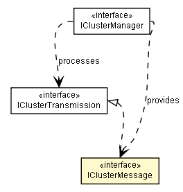 Package class diagram package IClusterMessage