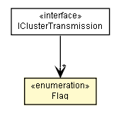 Package class diagram package IClusterTransmission.Flag