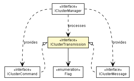 Package class diagram package IClusterTransmission