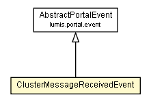 Package class diagram package ClusterMessageReceivedEvent