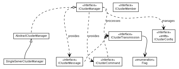 Package class diagram package lumis.portal.cluster