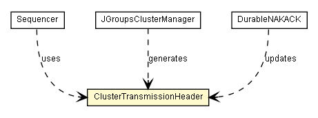 Package class diagram package ClusterTransmissionHeader