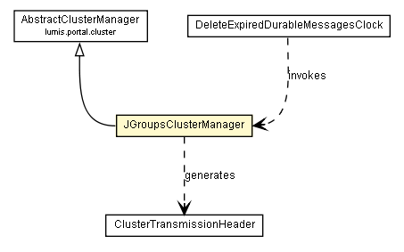 Package class diagram package JGroupsClusterManager