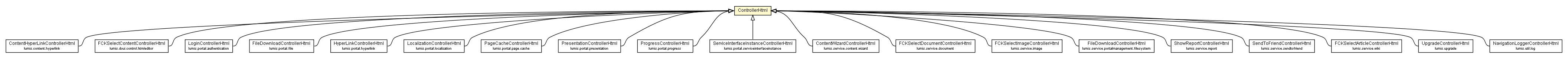 Package class diagram package ControllerHtml