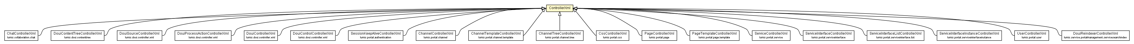 Package class diagram package ControllerXml