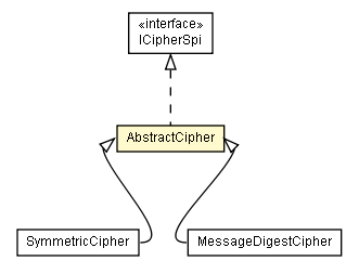 Package class diagram package AbstractCipher