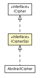 Package class diagram package ICipherSpi