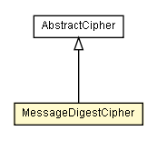 Package class diagram package MessageDigestCipher