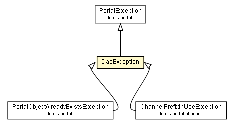 Package class diagram package DaoException