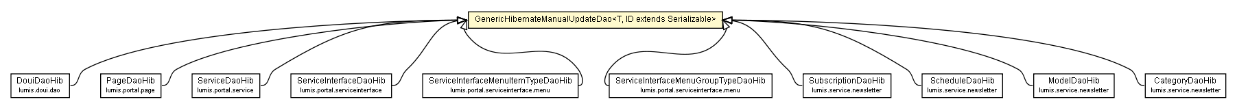 Package class diagram package GenericHibernateManualUpdateDao