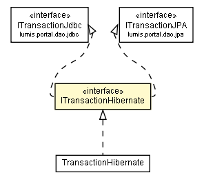 Package class diagram package ITransactionHibernate