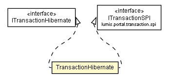 Package class diagram package TransactionHibernate