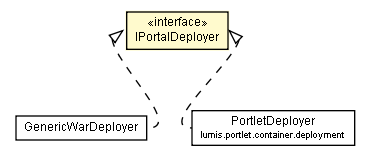 Package class diagram package IPortalDeployer