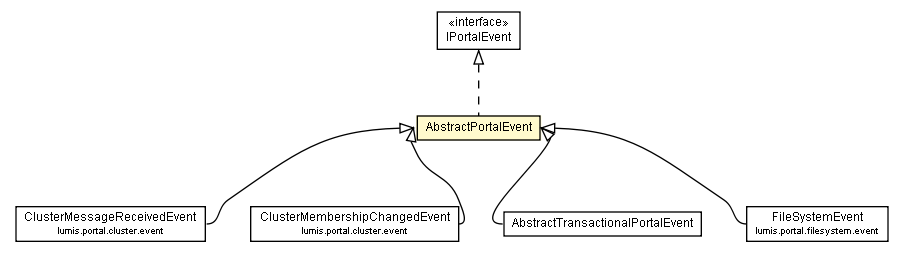 Package class diagram package AbstractPortalEvent