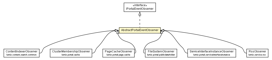 Package class diagram package AbstractPortalEventObserver