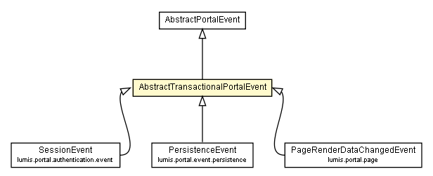 Package class diagram package AbstractTransactionalPortalEvent